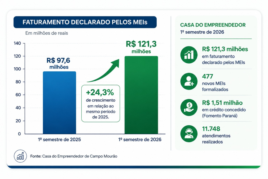 MEIs de Campo Mourão movimentam R$ 121,3 milhões no primeiro semestre de 2026